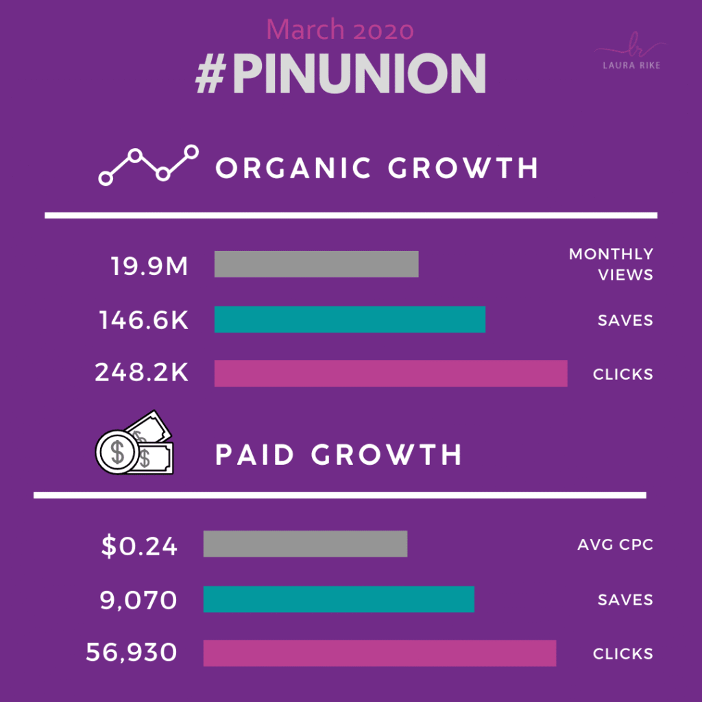 Organic Pinterest Marketing For March 2020: As a rogue Pinterest Powerhouse I absolutely love numbers, stats and celebrating wins! So, I decided, I'm pulling the curtain back for you to show you the exact numbers we hit for our clients in March 2020. 