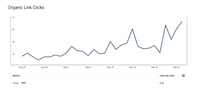 How we increased overall Pinterest Traffic by 2,800%