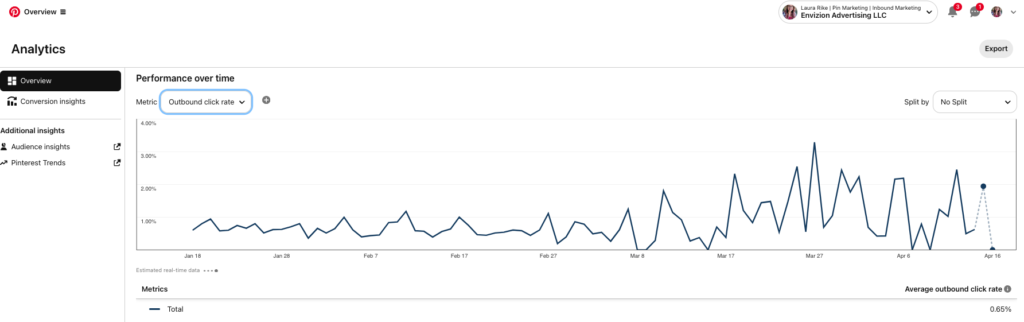  Pinterest Click Through Rate vs outbound click rate