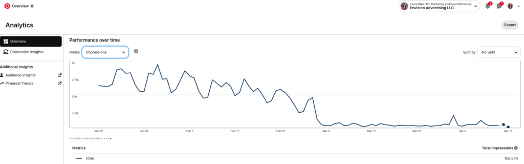  Pinterest Click Through Rate vs pinterest impressions