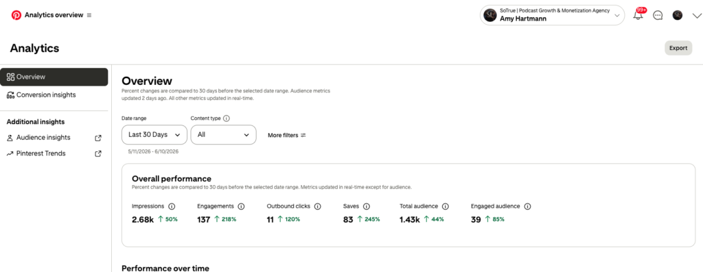 Pinterest Analytics Overview page with left navigation highlighted; main card shows performance metrics: Impressions 2.68k, Engagements 137, Outbound clicks 11, Saves 83, Total audience 1.43k, Engaged audience 39.