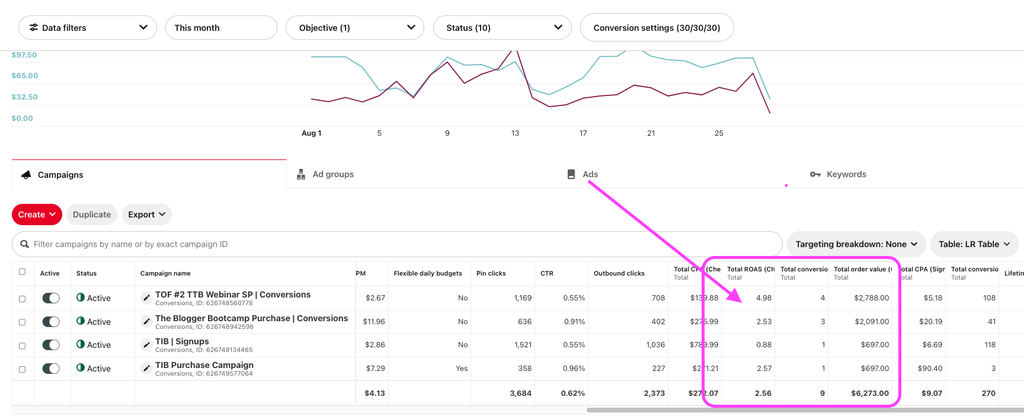 3 roas for a 697 course | pinterest marketing